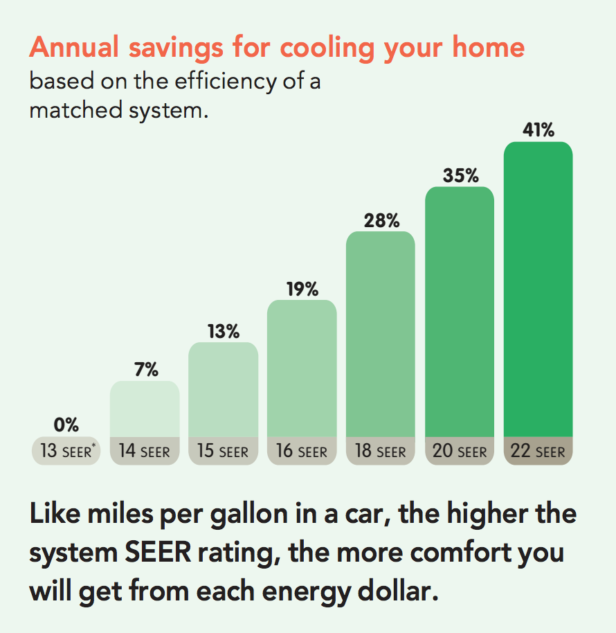 Energy saving SEER